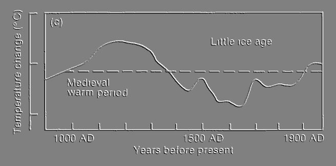 Global temperature over the preceding 1000 years