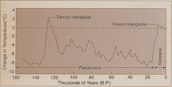 Global temperature over the preceding 150000 years